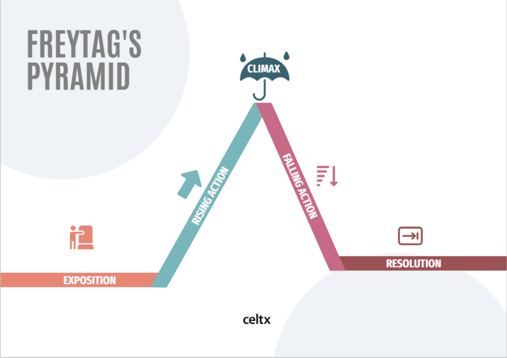 the five act structure, as shown here using Freytag's pyramid.